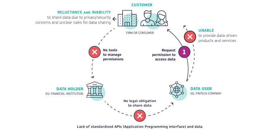 financial data access framework