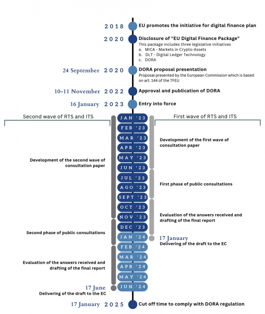 DORA Regulatory Implementation timeline