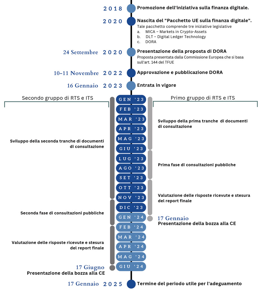 DORA Standard tecnici timeline