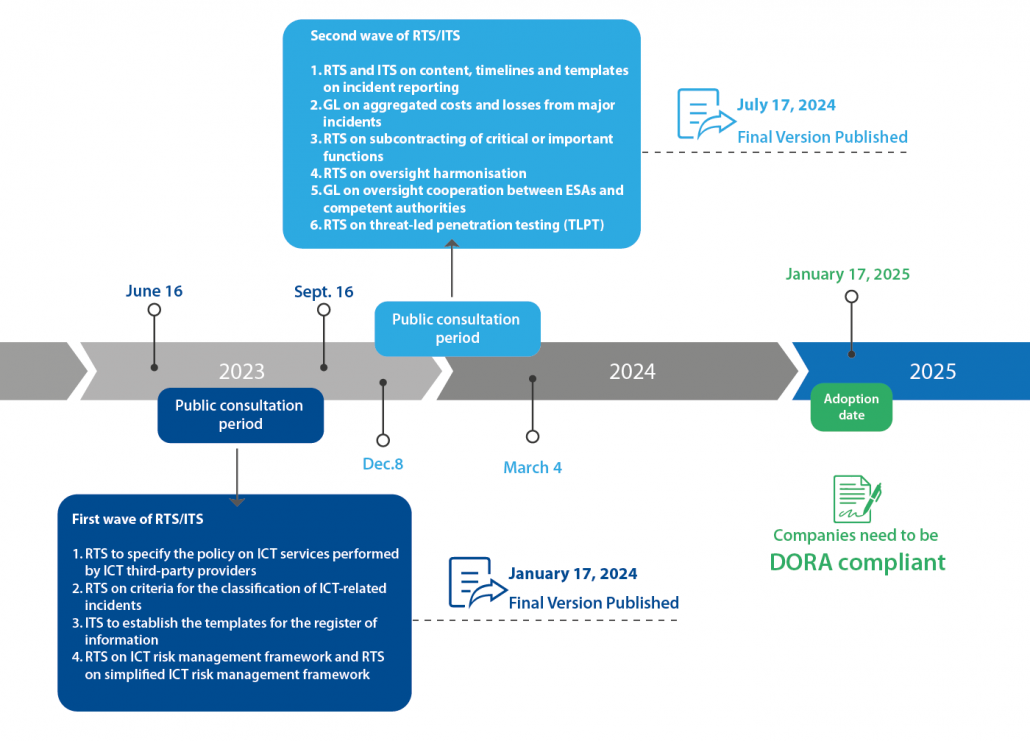 Dora digital operational resilience