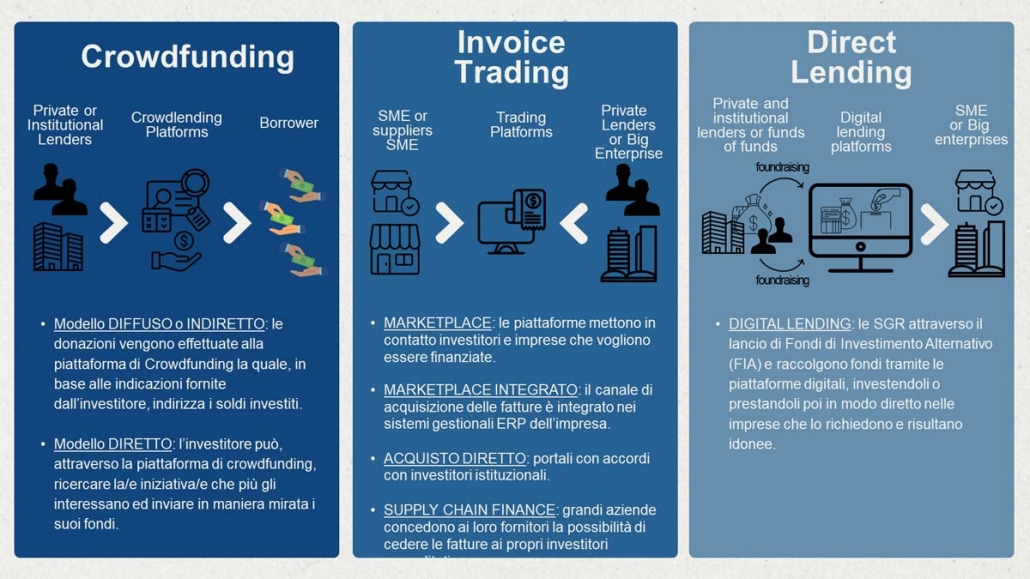 evoluzione del Fintech lending