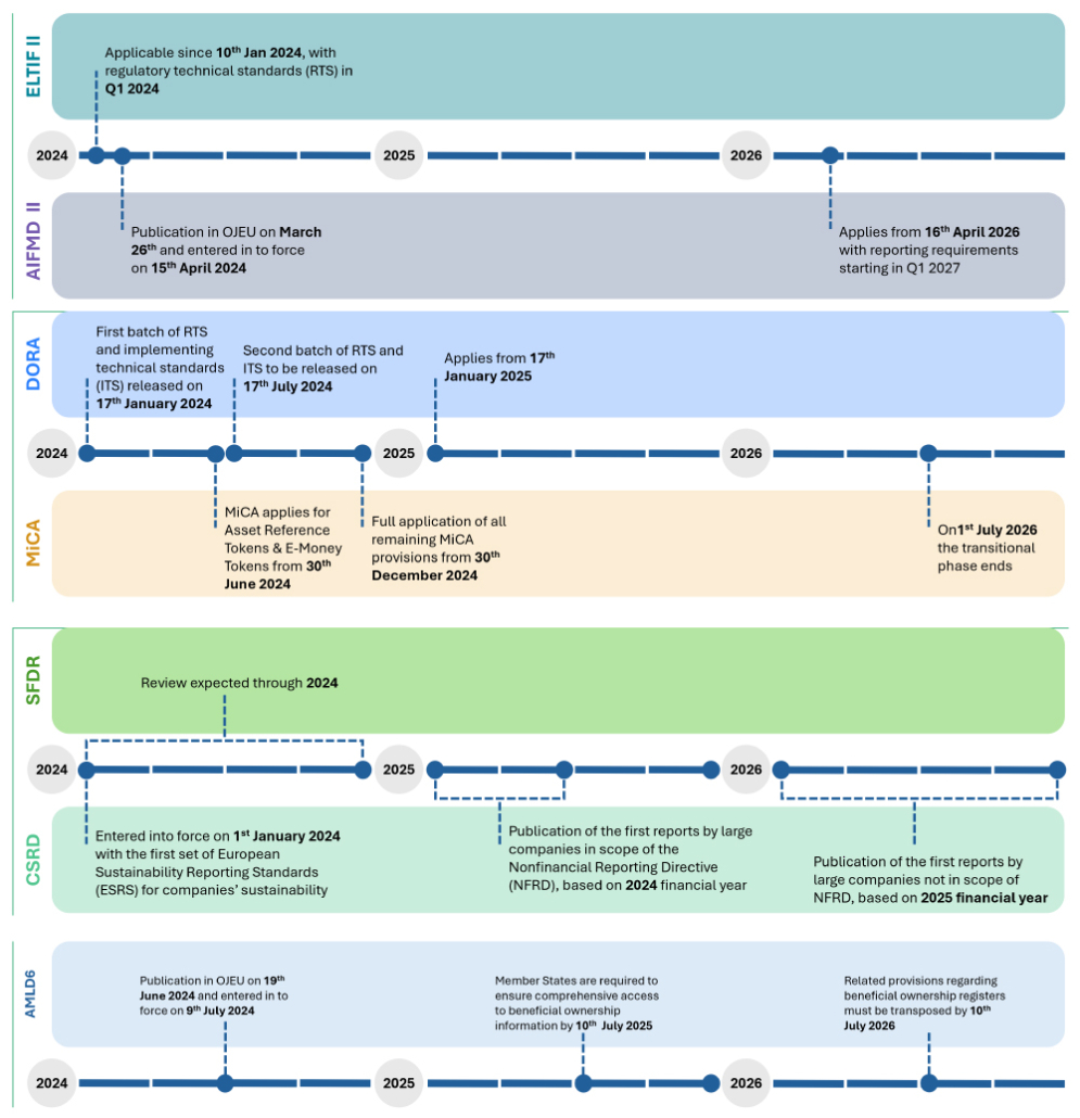 Private Markets timeline